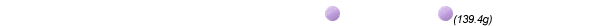 83g,139.4g