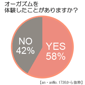 オーガズムを体験したことがありますか？